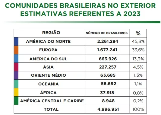 brasileiros no exterior