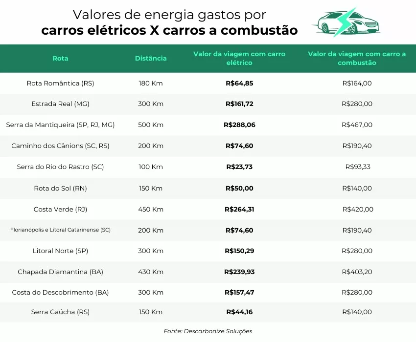 Valores de energia gastos por carros elétricos x carros a combustão - 1