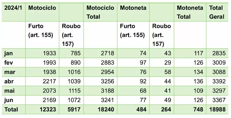 cidades com mais ocorrencias de roubos de motos