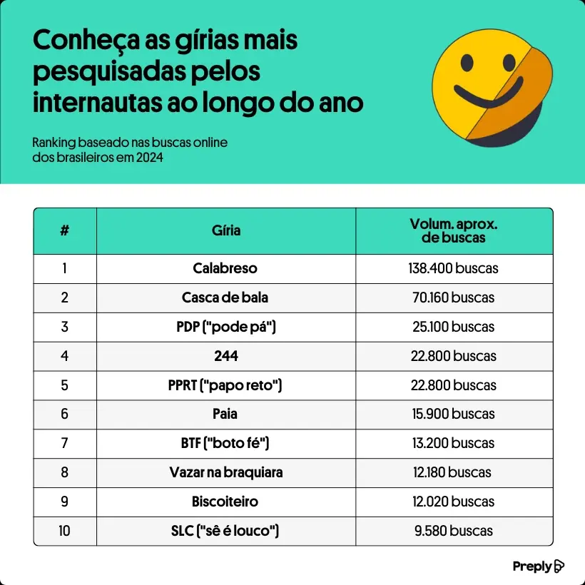 tabela com girias pesquisadas por internautas em 2024