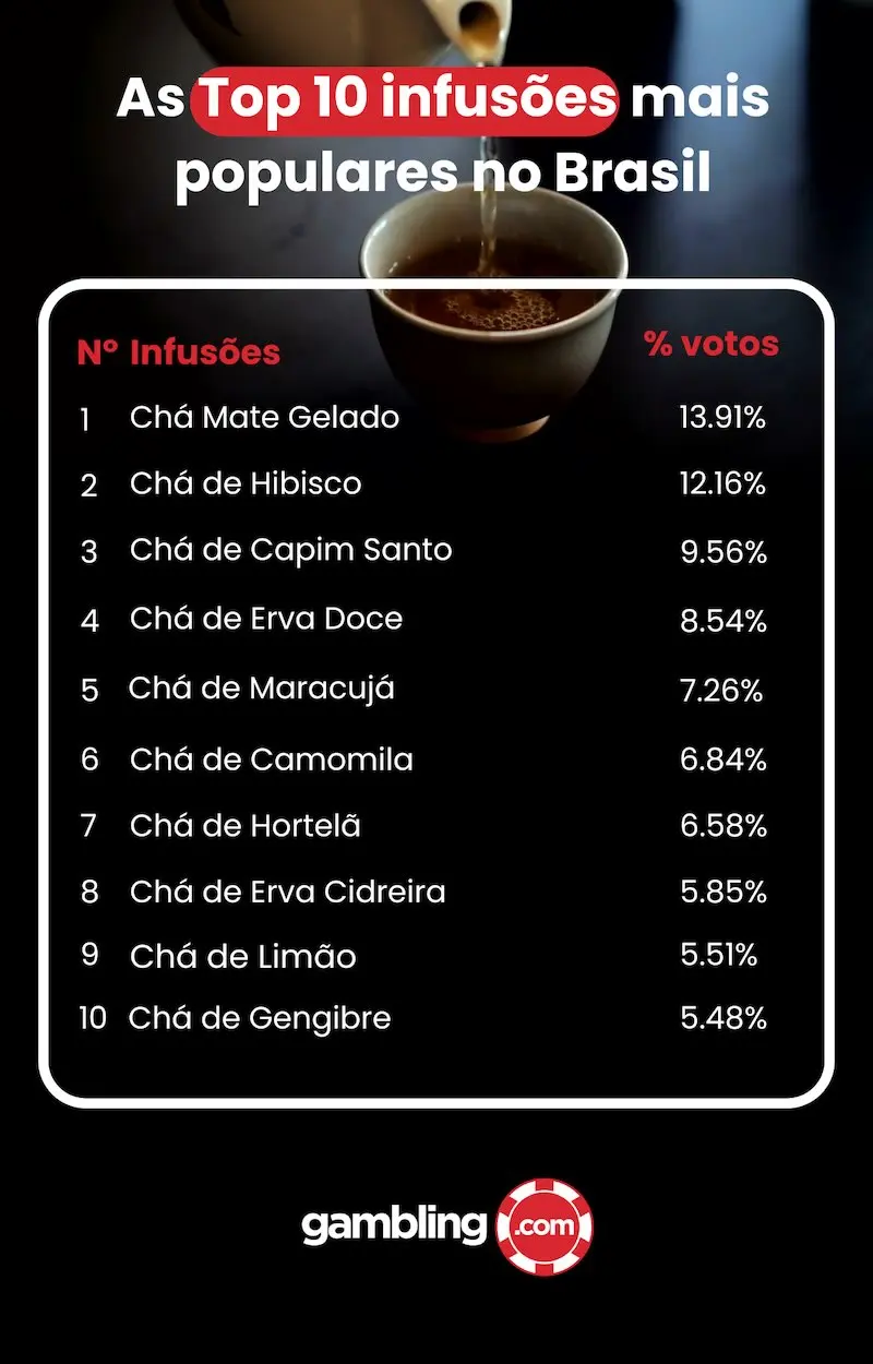 O Chá Mate Gelado é eleito a infusão mais popular do Brasil
