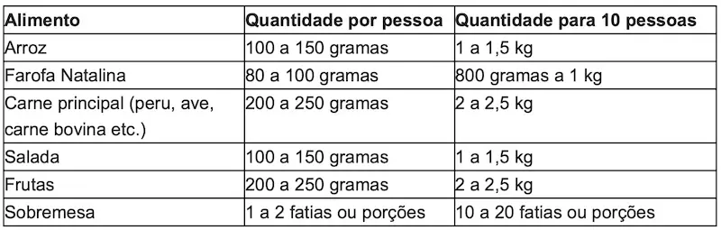 quantidades certas para cada alimento