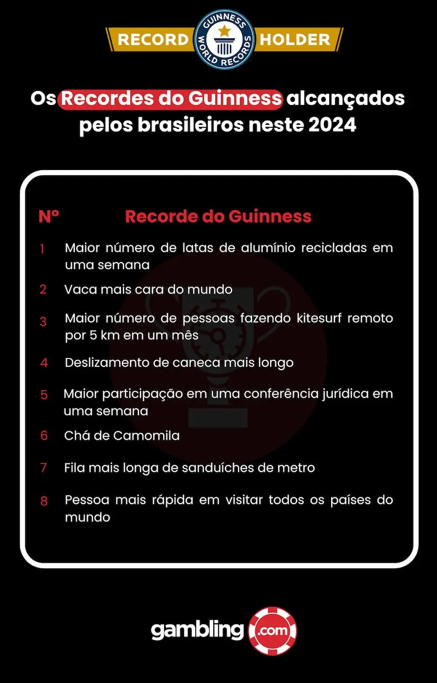 Esses são os 8 brasileiros que conquistaram recorde do Guinness em 2024
