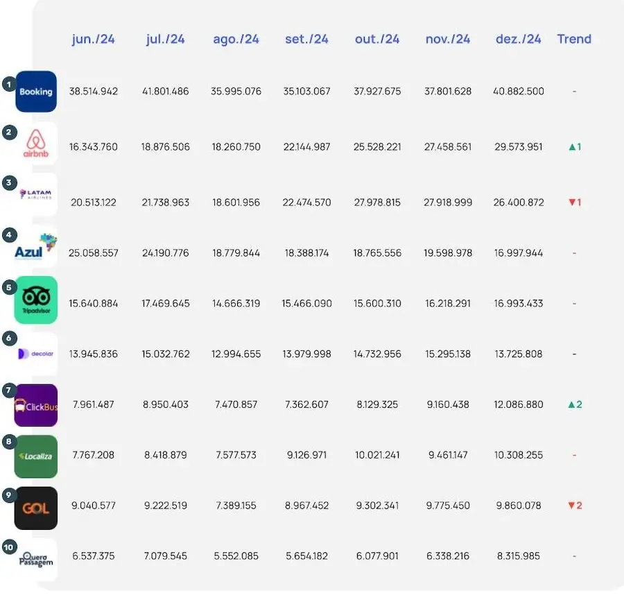 Fonte: Relatório Setores do E-commerce/ 2025