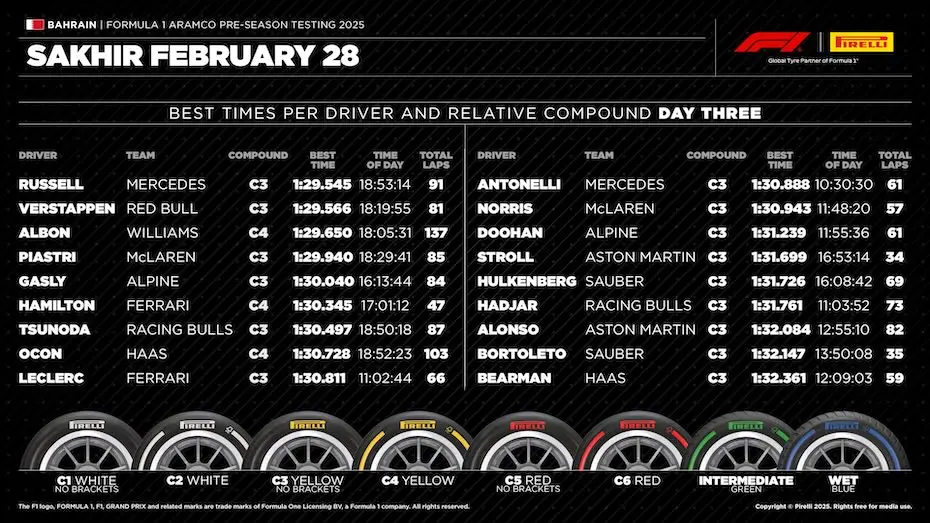 Russell é o mais rápido no terceiro dia, mas Sainz leva a “pole”